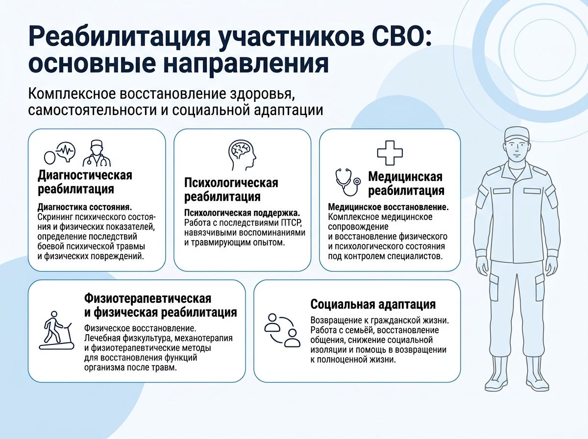 Реабилитация участников СВО в Тихорецке инфографика